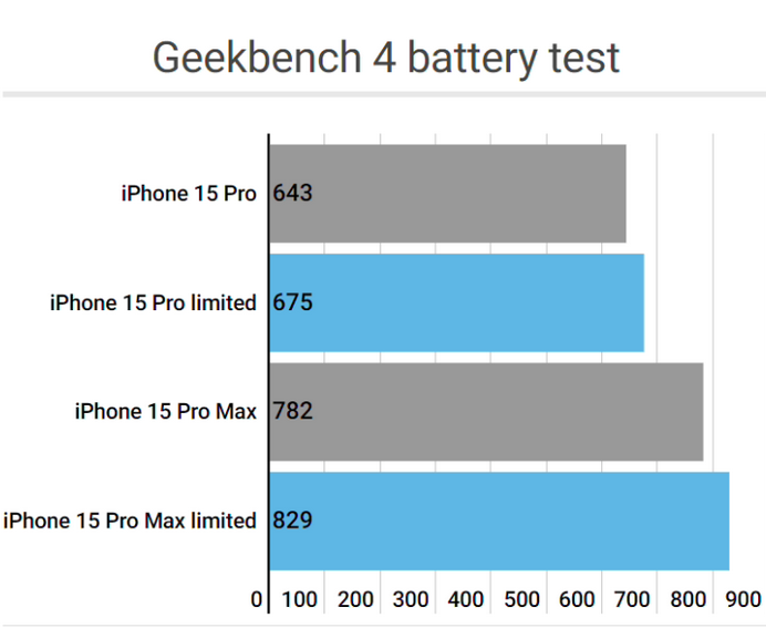 长葛apple维修站iPhone15Pro的ProMotion高刷功能耗电吗