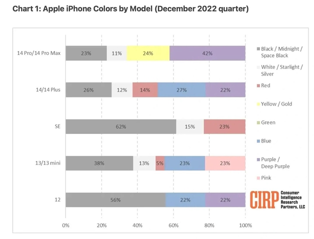 长葛苹果维修网点分享：美国用户最喜欢什么颜色的iPhone 14？ 