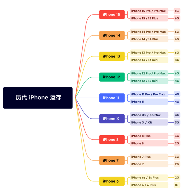 长葛苹果维修网点分享苹果历代iPhone运存汇总 