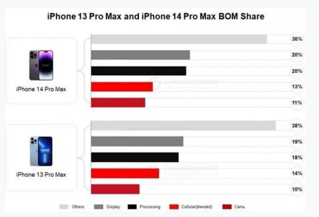 长葛苹果手机维修分享iPhone 14 Pro的成本和利润 