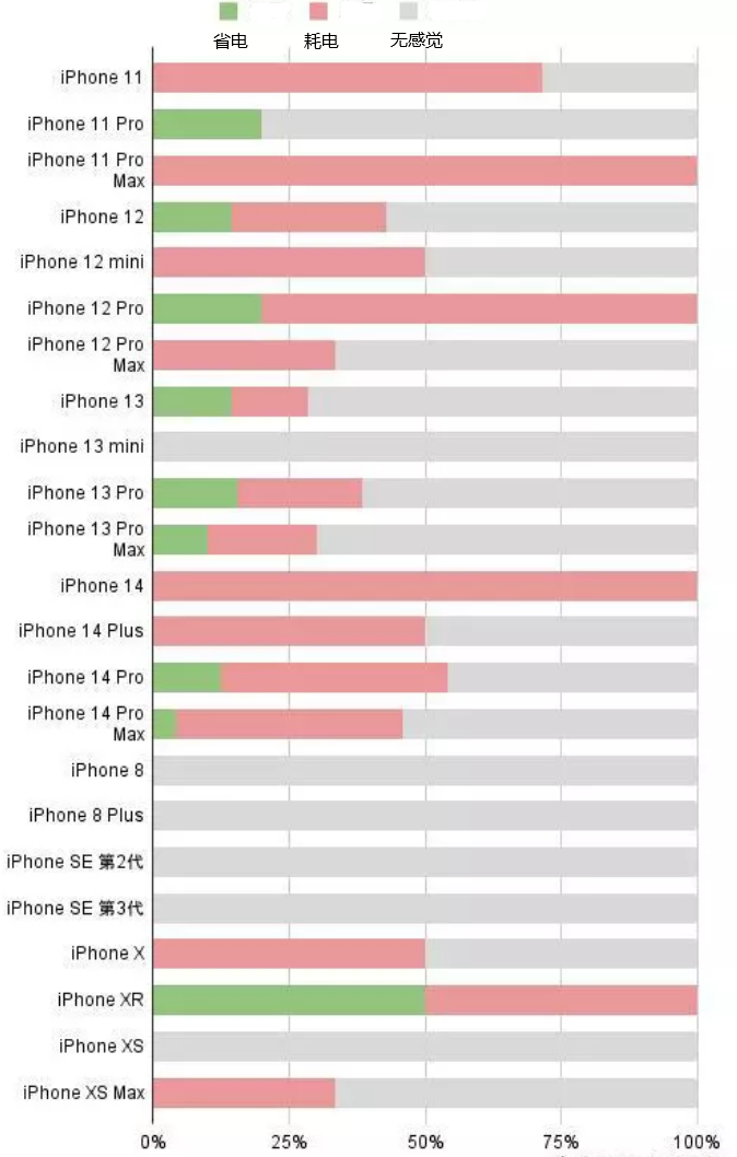 长葛苹果手机维修分享iOS16.2太耗电怎么办？iOS16.2续航不好可以降级吗？ 