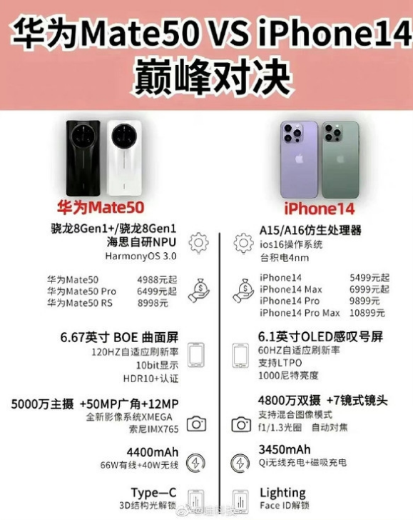 长葛苹果14维修分享iPhone14和华为mate50，应该怎么选 