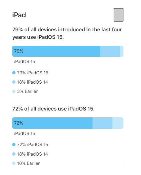 长葛苹果手机维修分享iOS 16将至，iOS 15安装率怎么样 