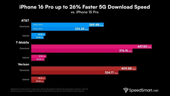 长葛苹果手机维修分享iPhone 16 Pro 系列的 5G 速度 