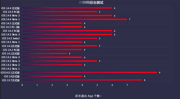 长葛苹果手机维修分享iOS14.5beta1续航怎么样 