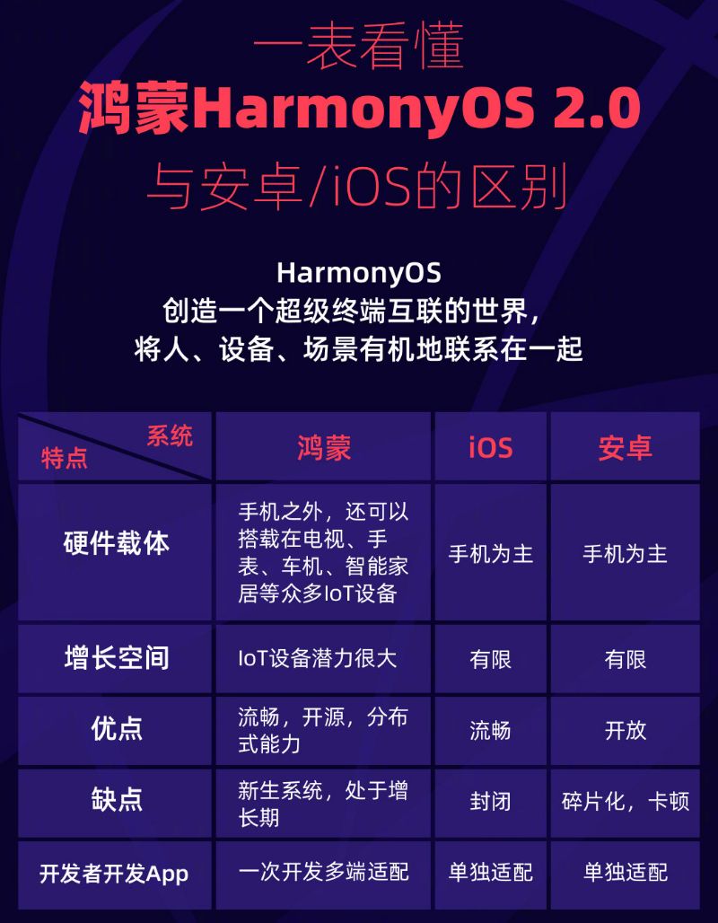 长葛苹果手机维修分享华为鸿蒙 OS 与安卓以及 iOS 都有什么区别 