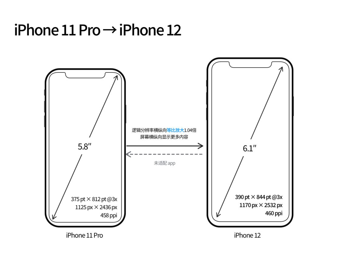 长葛苹果手机维修分享iPhone 12 mini 和 iPhone 12 Pro 的尺寸变化会改变显示内容吗 