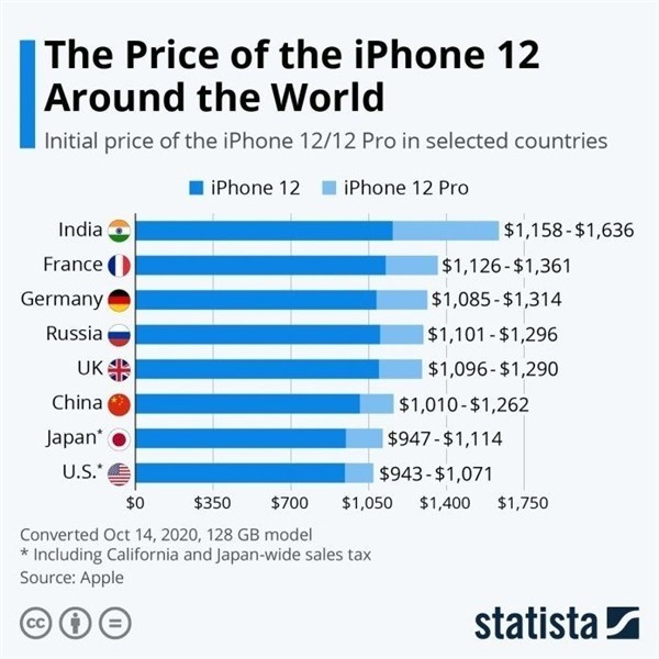 长葛苹果手机维修分享哪个购买iPhone 12/12 Pro更便宜 